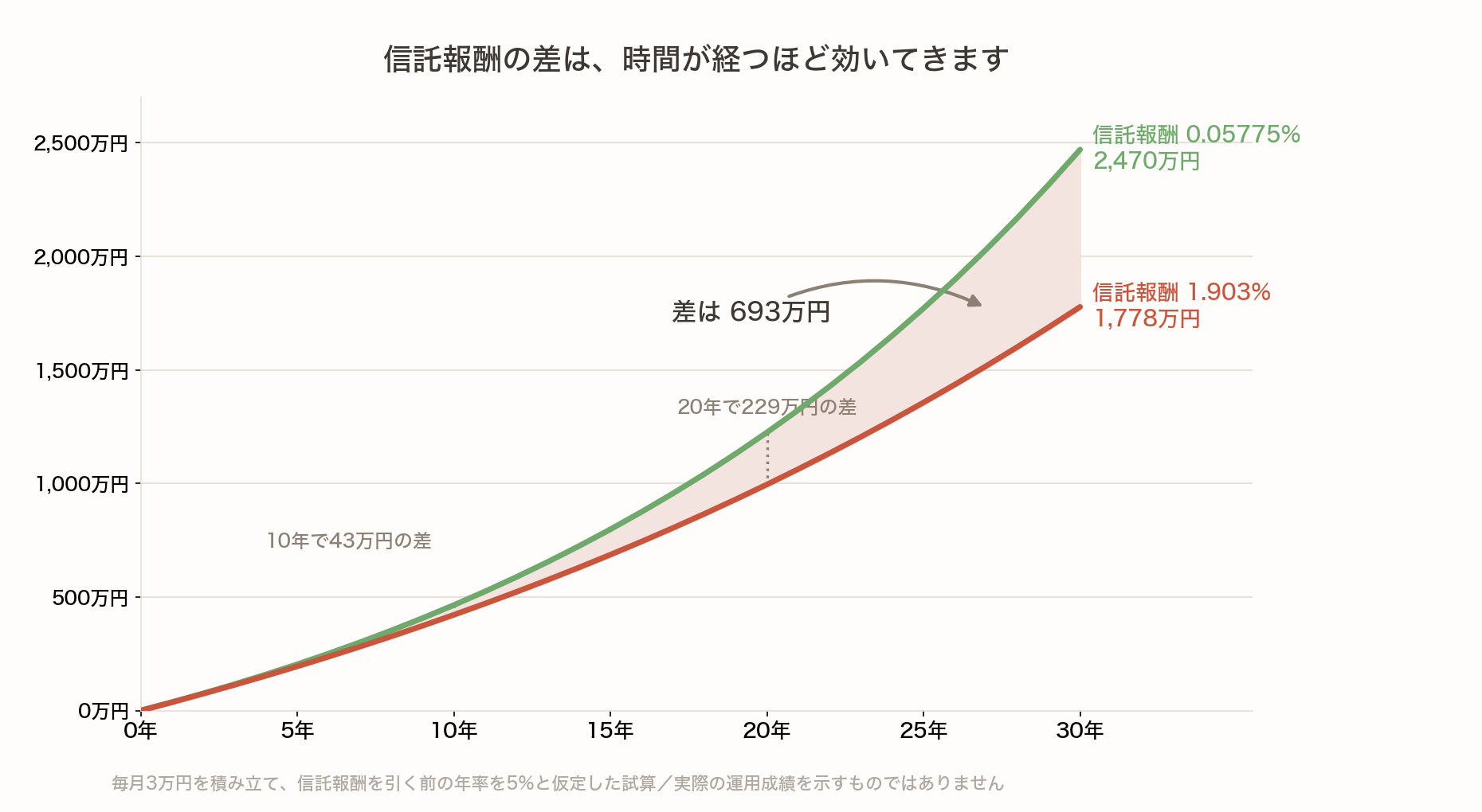 信託報酬0.05775%と1.903%で30年積み立てた場合の差を示した折れ線グラフ。30年後は2,470万円と1,778万円で約693万円の差