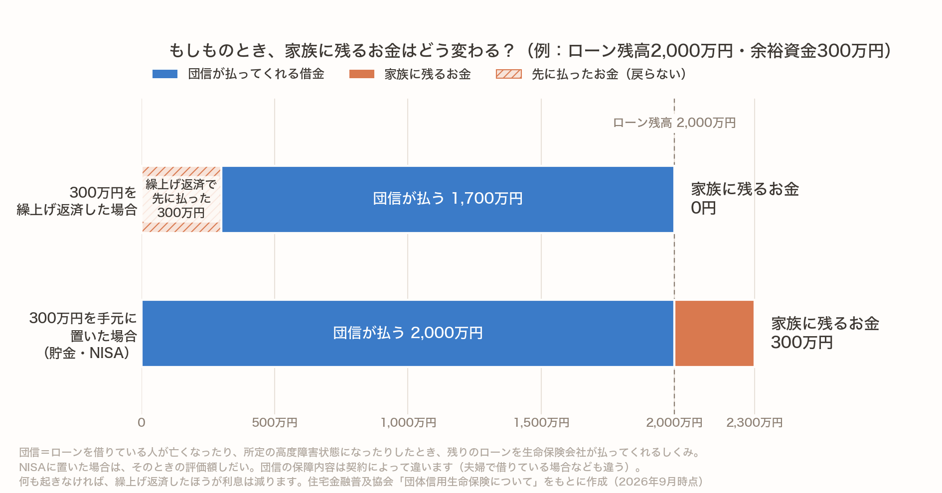 ローン残高2,000万円・余裕資金300万円の例で、もしものときに家族に残るお金を比べた横棒グラフ。300万円を繰上げ返済した場合は団信が1,700万円を払い、家族に残るお金は0円。300万円を手元に置いた場合は団信が2,000万円を払い、家族に残るお金は300万円