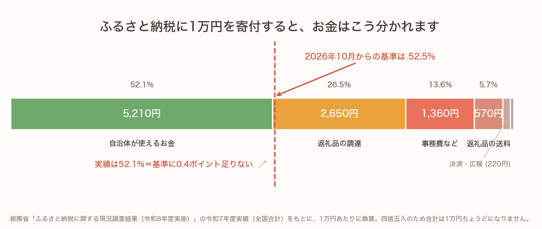 ふるさと納税に1万円寄付した場合のお金の内訳を示した積み上げ棒グラフ。自治体が使えるお金5210円、返礼品の調達2650円、事務費など1360円、返礼品の送料570円、決済広報220円