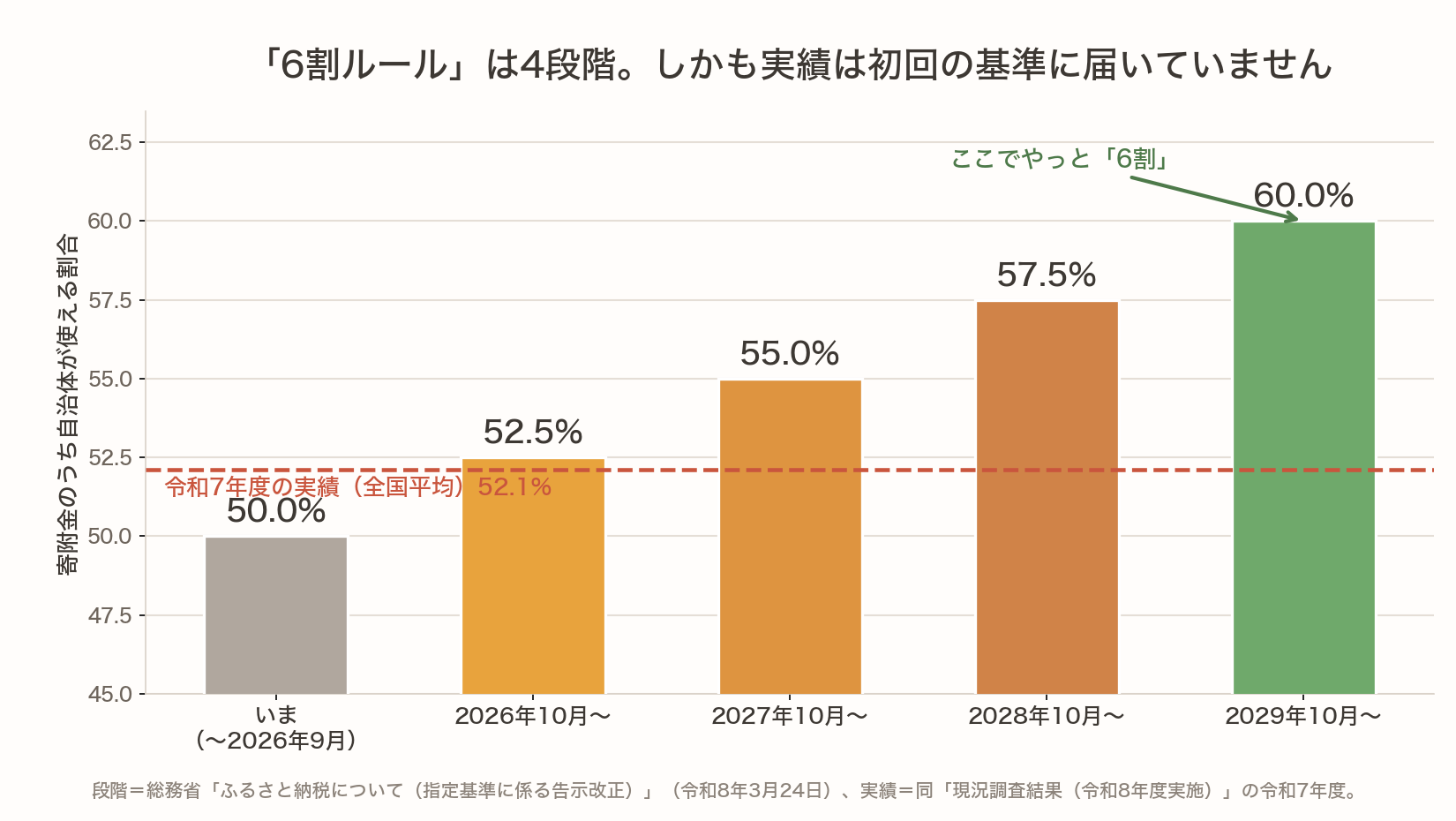 ふるさと納税で自治体が使える割合の段階的な引き上げを示した棒グラフ。2026年10月52.5%、2027年10月55%、2028年10月57.5%、2029年10月に60%。令和7年度の実績52.1%の線が初回の基準を下回っている