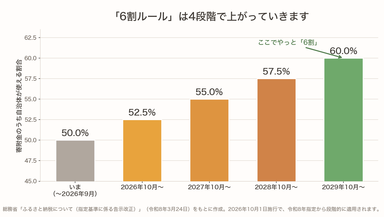 ふるさと納税で自治体が使える割合の段階的な引き上げを示した棒グラフ。いま50%、2026年10月から52.5%、2027年10月55%、2028年10月57.5%、2029年10月に60%