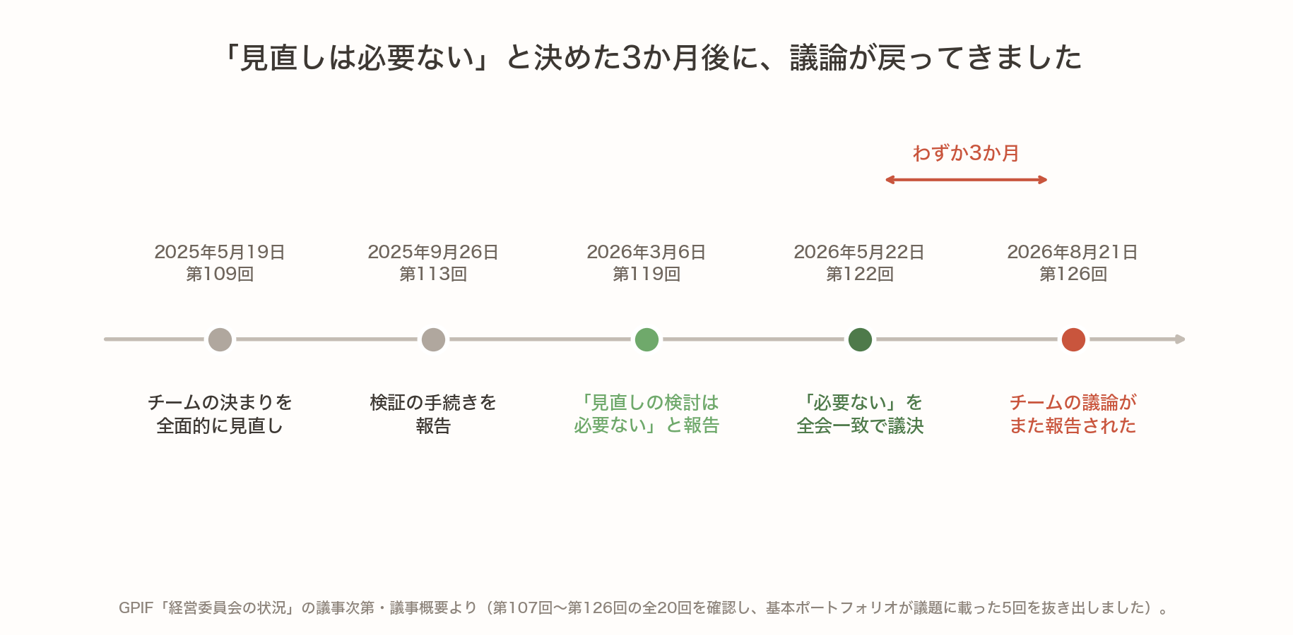 GPIFの基本ポートフォリオが議題に載った5回を並べた年表。2026年3月に見直しの検討は必要ないと報告、5月に全会一致で議決、その3か月後の8月にチームの議論が再び報告された
