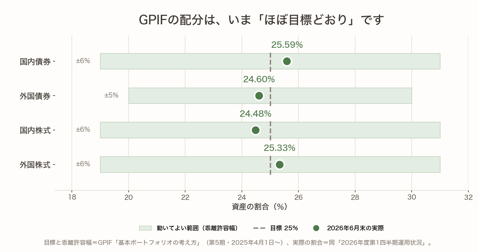 GPIFの4資産の目標25%と乖離許容幅、2026年6月末の実際の割合を示した図。4資産とも目標にほぼ一致している