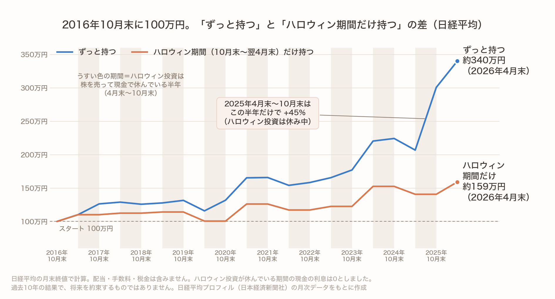 2016年10月末に100万円を入れた場合の増え方を、日経平均で比べた折れ線グラフ。ずっと持つと2026年4月末に約340万円、ハロウィン期間(10月末〜翌4月末)だけ持つと約159万円。2025年4月末〜10月末はこの半年だけで45%上がったが、ハロウィン投資は休んでいた