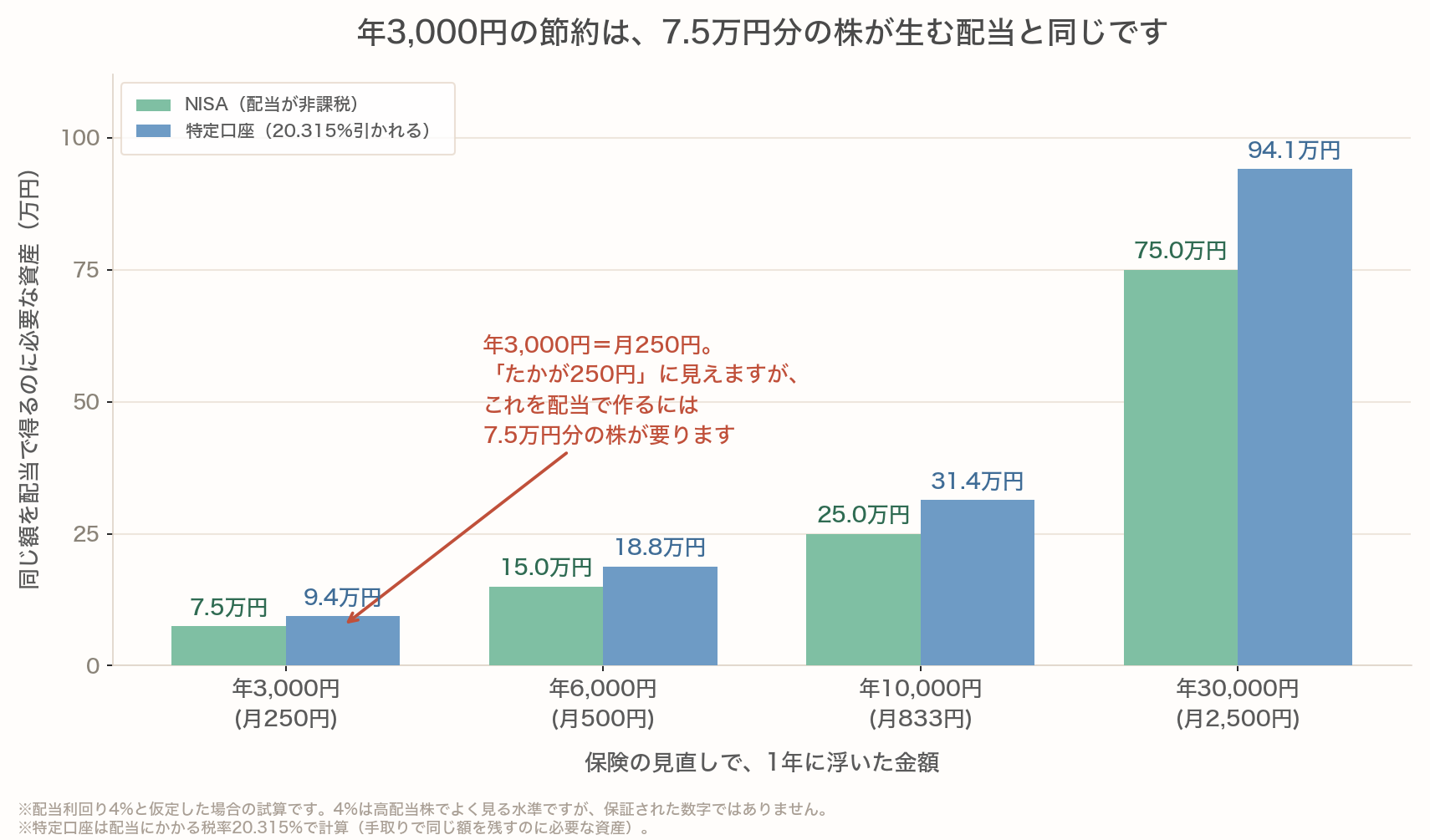 年3,000円の節約は7.5万円分の株が生む配当と同じ