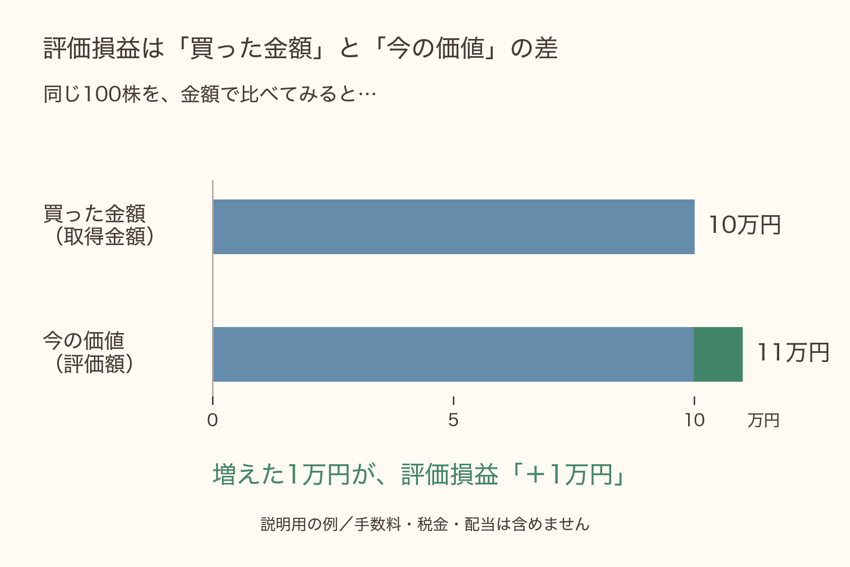 同じ100株の取得金額10万円と評価額11万円を比較。差額の1万円が評価損益。説明用の例で手数料・税金・配当を除く。