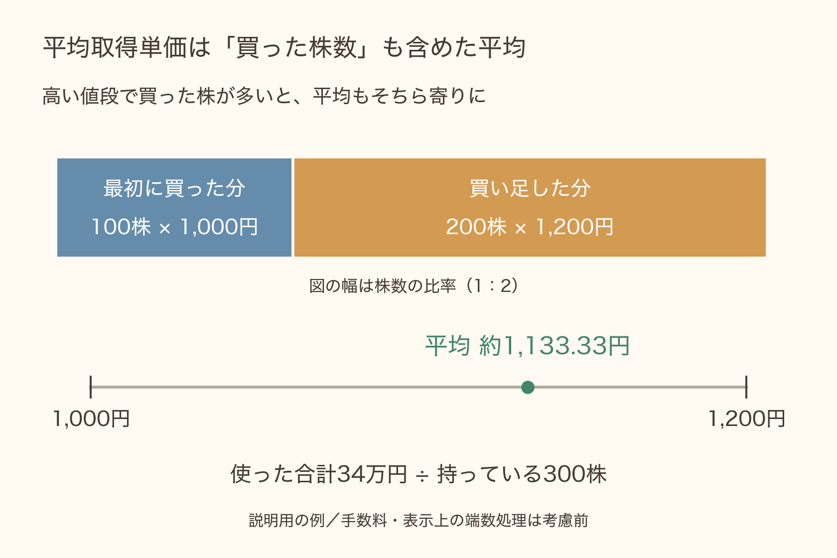 1,000円で100株、1,200円で200株を購入。図の幅は株数の比率1対2。合計34万円を300株で割り、平均取得単価は約1,133.33円。手数料・表示上の端数処理は考慮前。