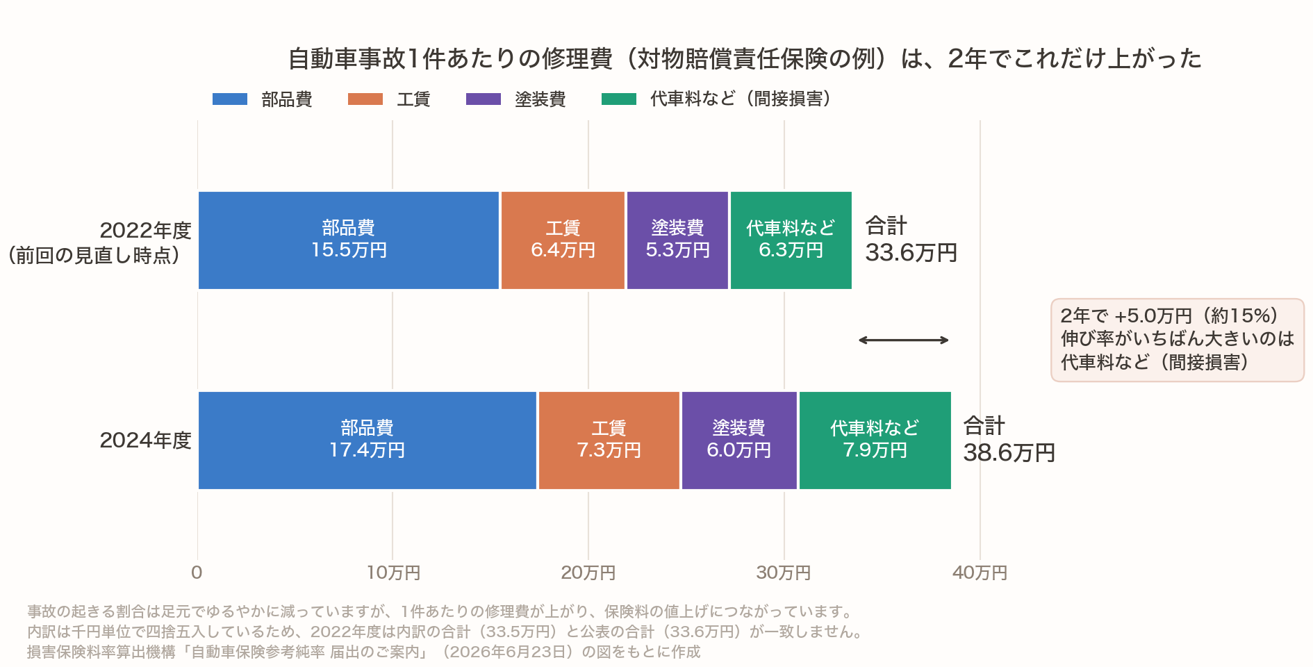 対物賠償責任保険の事故1件あたりの修理費を、2022年度と2024年度で比べた横棒グラフ。2022年度は部品費15.5万円・工賃6.4万円・塗装費5.3万円・代車料など6.3万円で合計33.6万円。2024年度は部品費17.4万円・工賃7.3万円・塗装費6.0万円・代車料など7.9万円で合計38.6万円。2年で5万円(約15%)増加