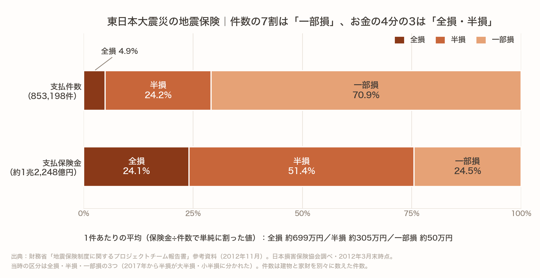 東日本大震災の地震保険の支払いを、損害の区分ごとに件数と保険金で比べた積み上げ棒グラフ。支払件数では全損4.9%、半損24.2%、一部損70.9%。支払保険金では全損24.1%、半損51.4%、一部損24.5%。1件あたりの平均は全損約699万円、半損約305万円、一部損約50万円