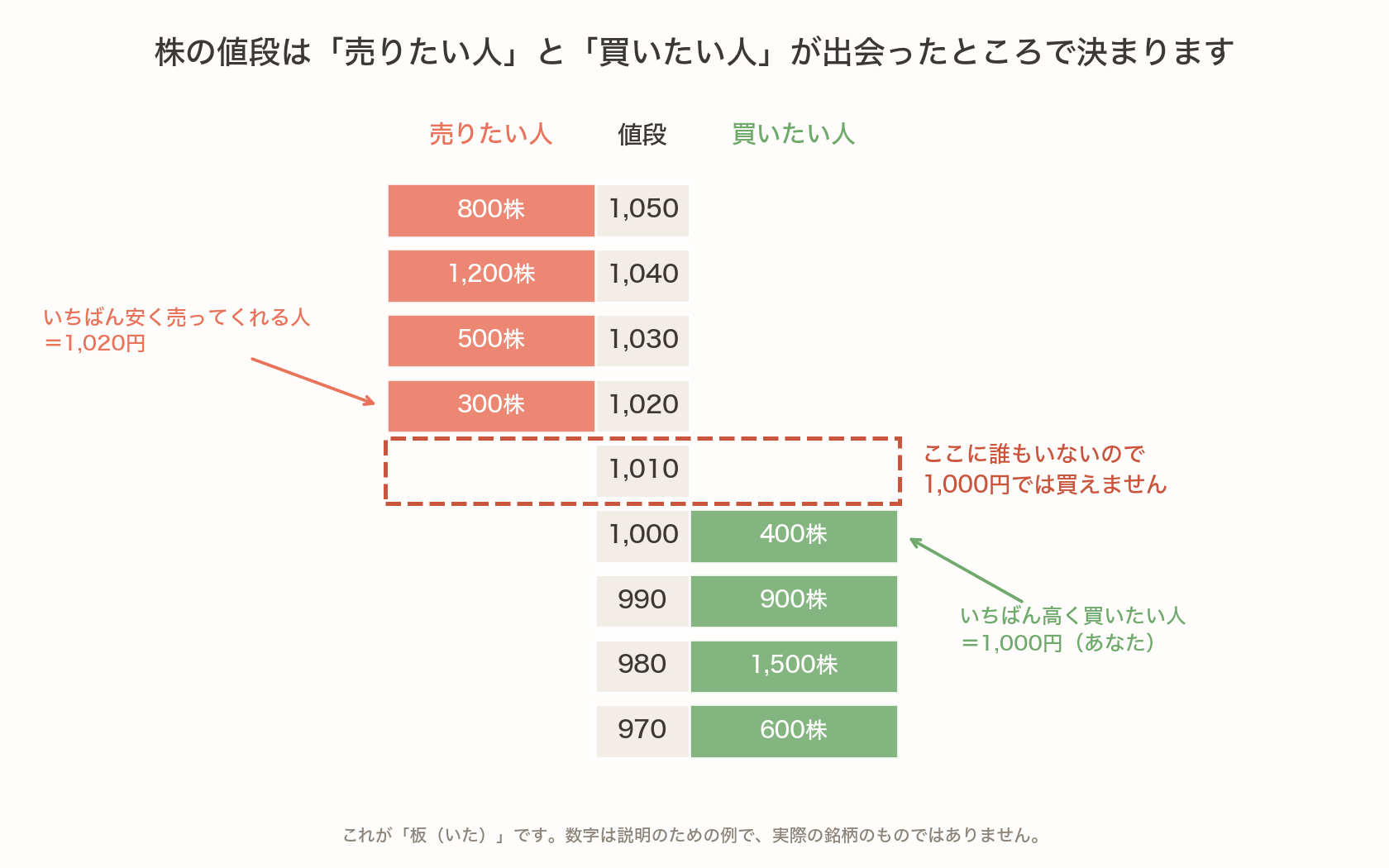 株の板の図。左に売りたい人、右に買いたい人が値段ごとに並んでいて、1,020円が最安の売り、1,000円が最高の買い。その間の1,010円には誰もいないため1,000円では買えないことを示している