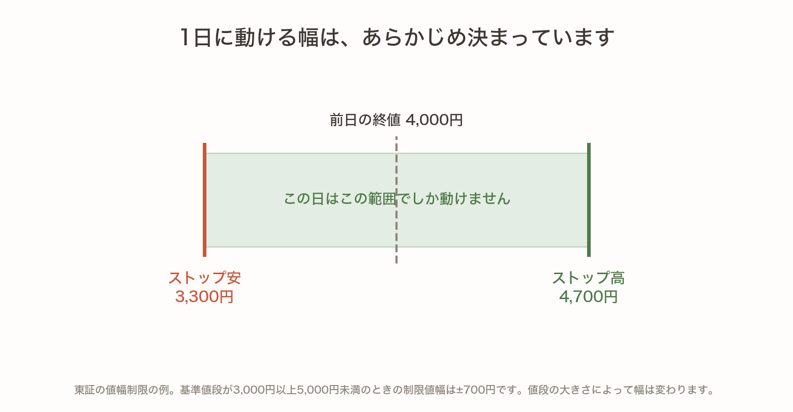 値幅制限の図。前日終値4,000円の株は、その日3,300円から4,700円の範囲でしか動けないことを示している