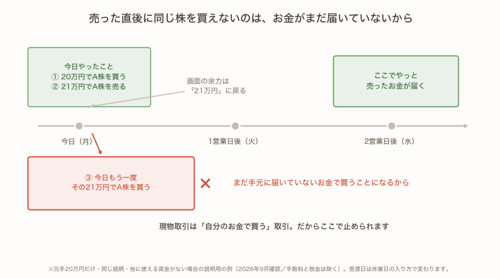 時間軸の図。今日20万円でA株を買い21万円で売ると画面の余力は21万円に戻るが、売ったお金が実際に届くのは2営業日後。その前に同じ21万円で同じ株を買うことはできない