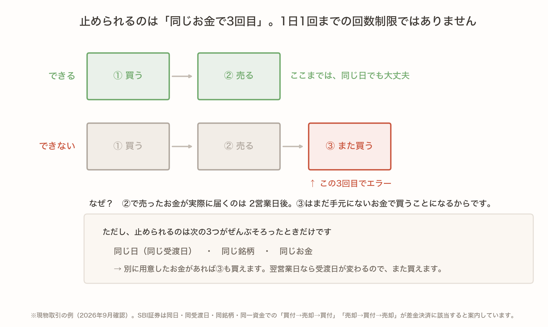 差金決済の図。買う→売るの往復1回はできるが、同じお金・同じ銘柄・同じ日で3回目にまた買うと止められる。別の資金があれば買え、翌営業日なら受渡日が変わるのでまた買える