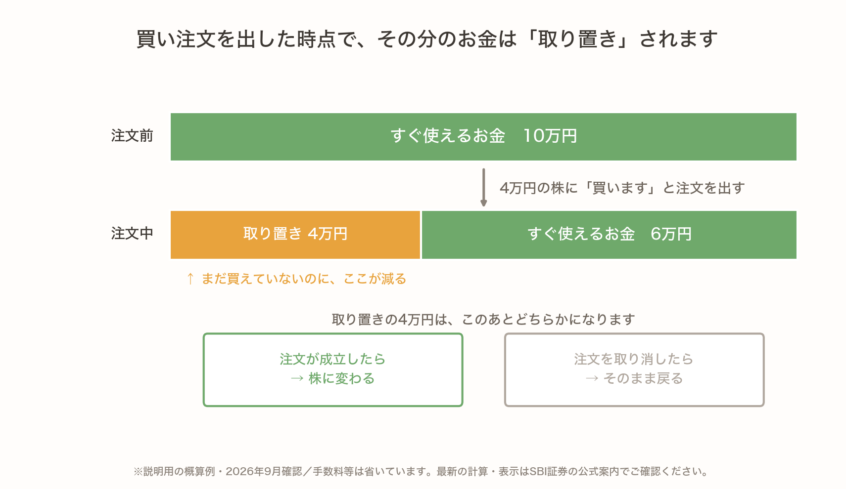 使えるお金10万円のうち、4万円の買い注文を出すと4万円が取り置きされ、すぐ使えるのは6万円になる図。取り置き分は注文が成立すれば株に変わり、取り消せば戻る