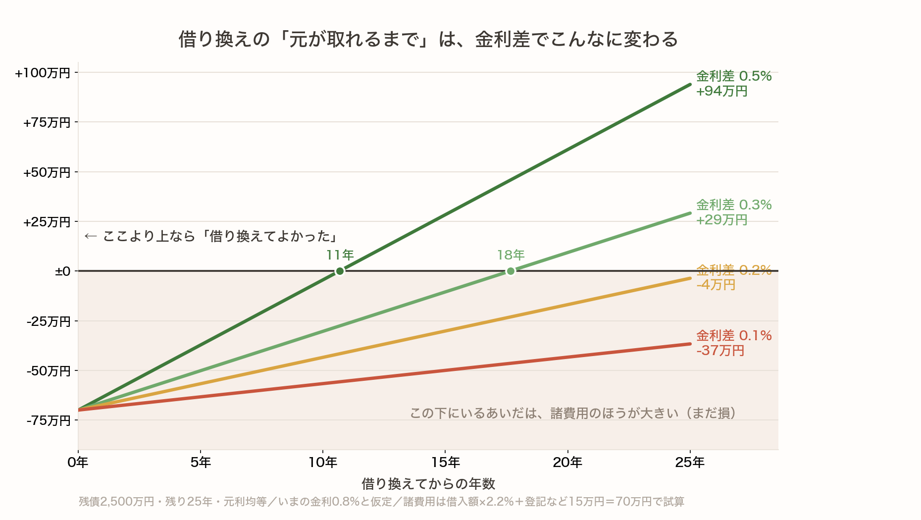 借り換えの累計の得を金利差ごとに示した折れ線グラフ。諸費用70万円からスタートし、金利差0.5%なら約11年、0.3%なら約18年でゼロを超える。0.2%と0.1%は25年かけてもゼロを超えない