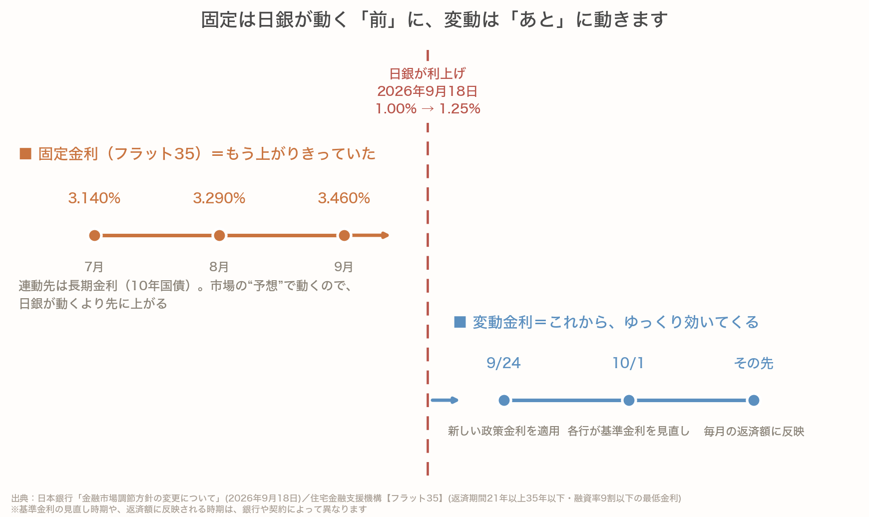 固定は日銀が動く前に、変動はあとに動く
