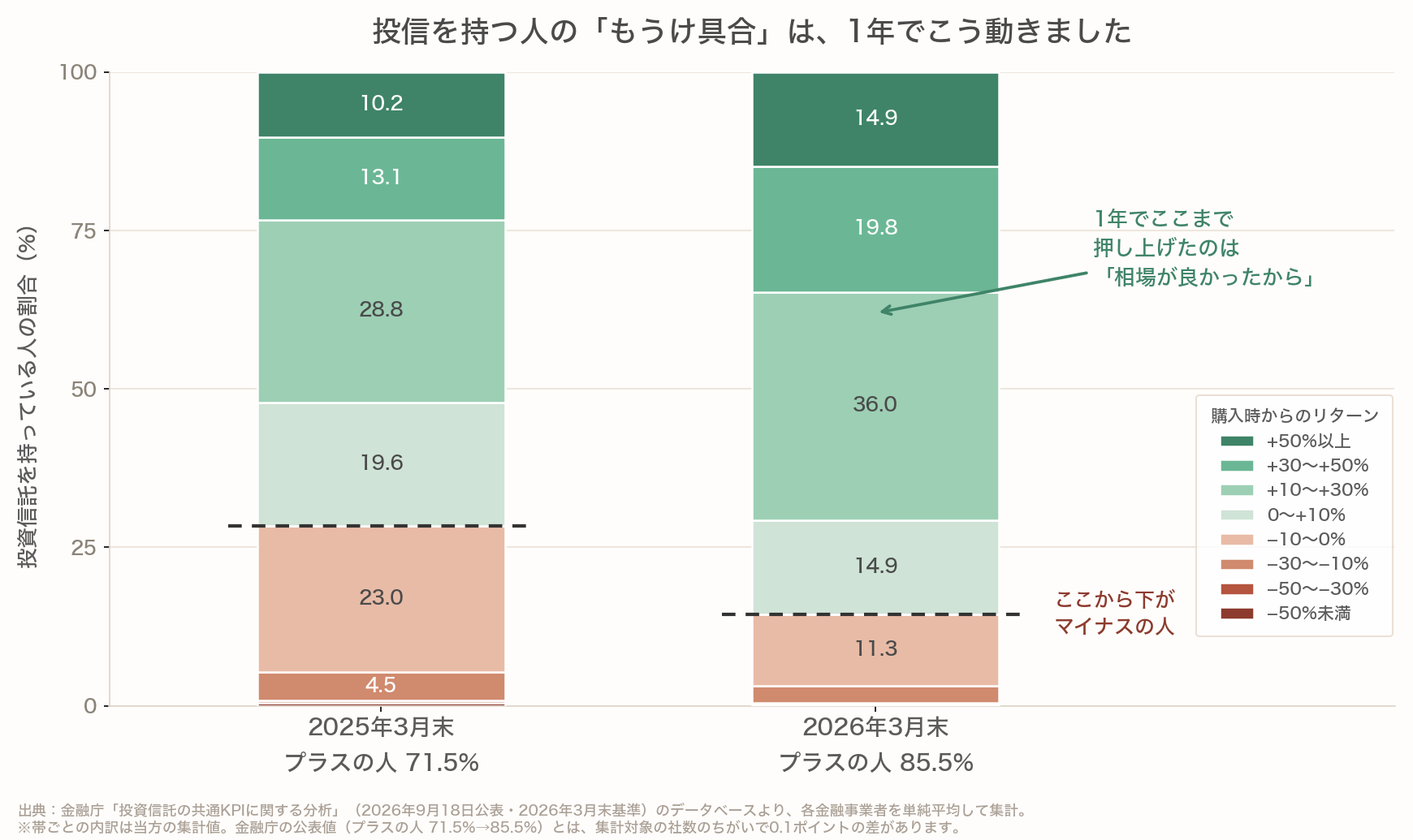 投信を持つ人のもうけ具合が1年でどう動いたか