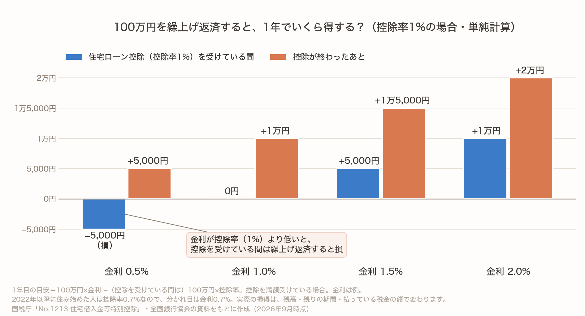 100万円を繰上げ返済したときの1年あたりの損得を、金利0.5%・1.0%・1.5%・2.0%で比べた棒グラフ。控除率1%の住宅ローン控除を受けている間は、金利0.5%で5,000円の損、1.0%でゼロ、1.5%で5,000円、2.0%で1万円の得。控除が終わったあとは、それぞれ5,000円・1万円・1万5,000円・2万円の得
