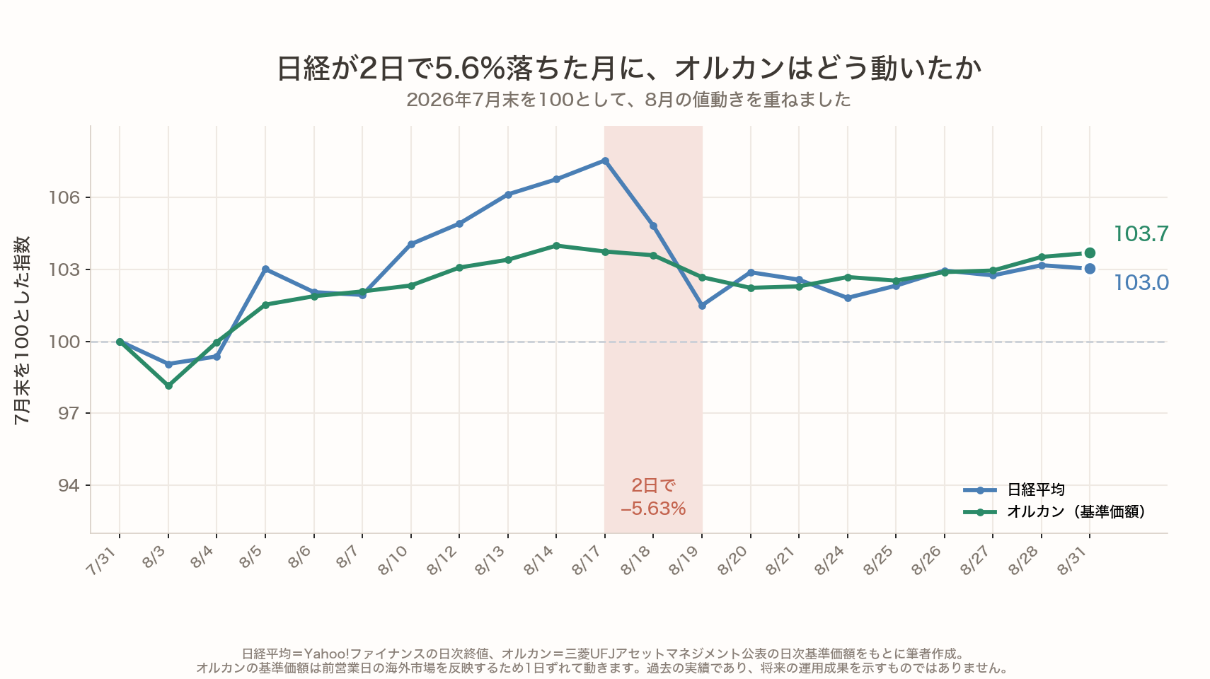 2026年7月末を100として、8月の日経平均とオルカンの基準価額の動きを重ねた折れ線グラフ。日経は8月17日の107.6から8月19日の101.5まで2日で5.63%下落したが、同じ2日間でオルカンは103.8から102.7と1.03%の下落にとどまった。月末は日経103.0、オルカン103.7