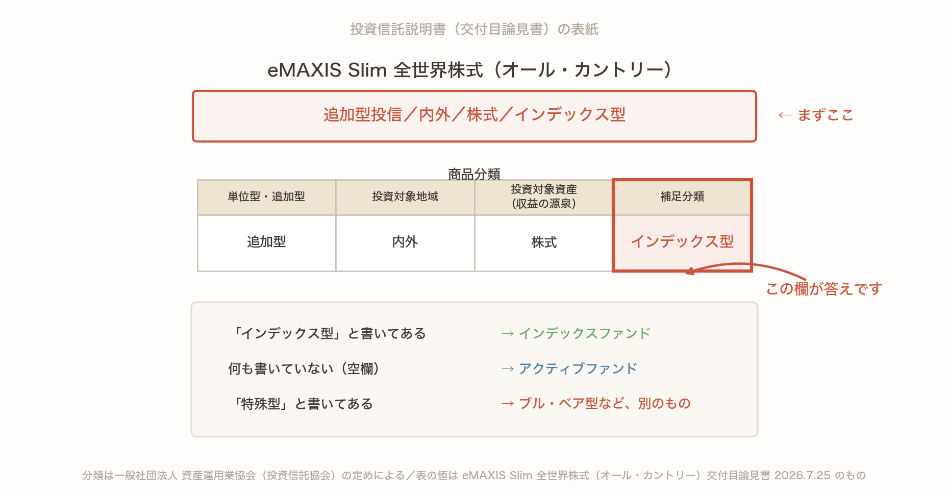 交付目論見書の表紙にある商品分類表。単位型・追加型は追加型、投資対象地域は内外、投資対象資産は株式、補足分類は「インデックス型」と書かれており、補足分類の欄を赤枠で強調している