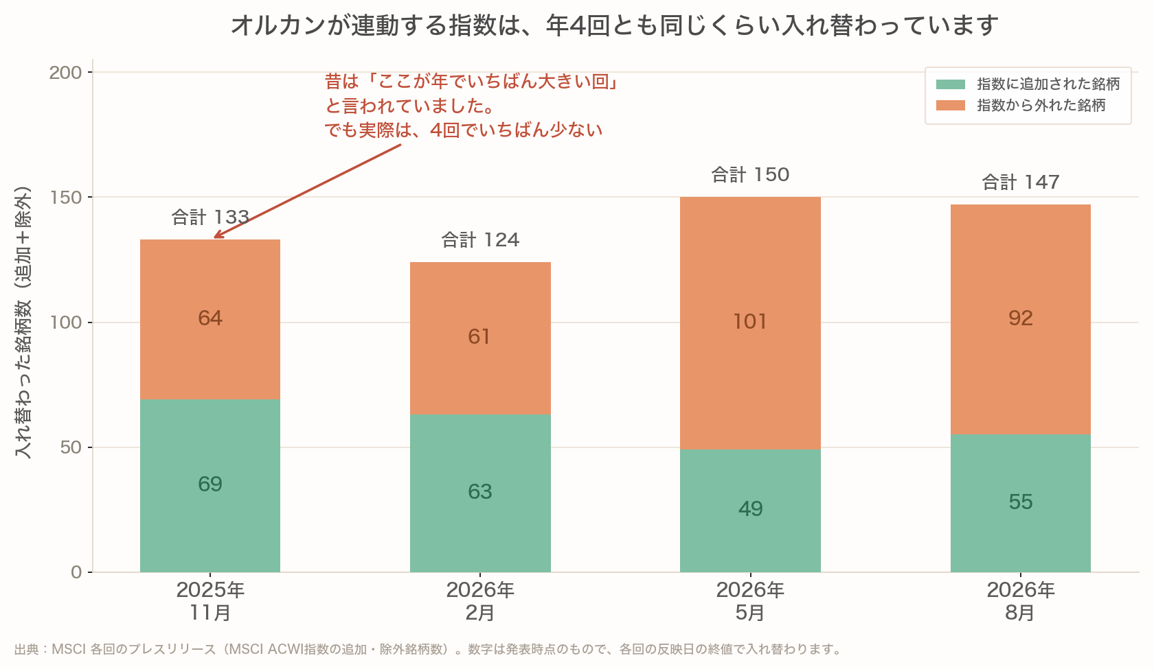 MSCIの年4回の見直しで入れ替わった銘柄数の比較