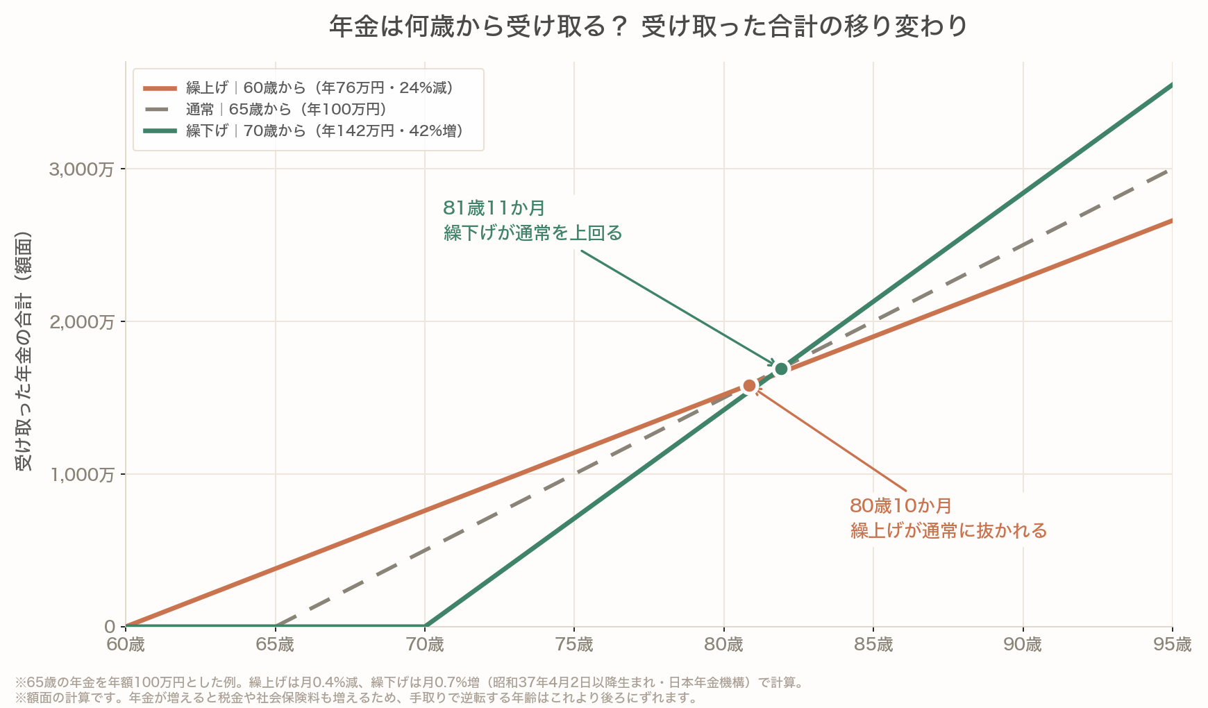 繰上げ・通常・繰下げの累計受給額の比較