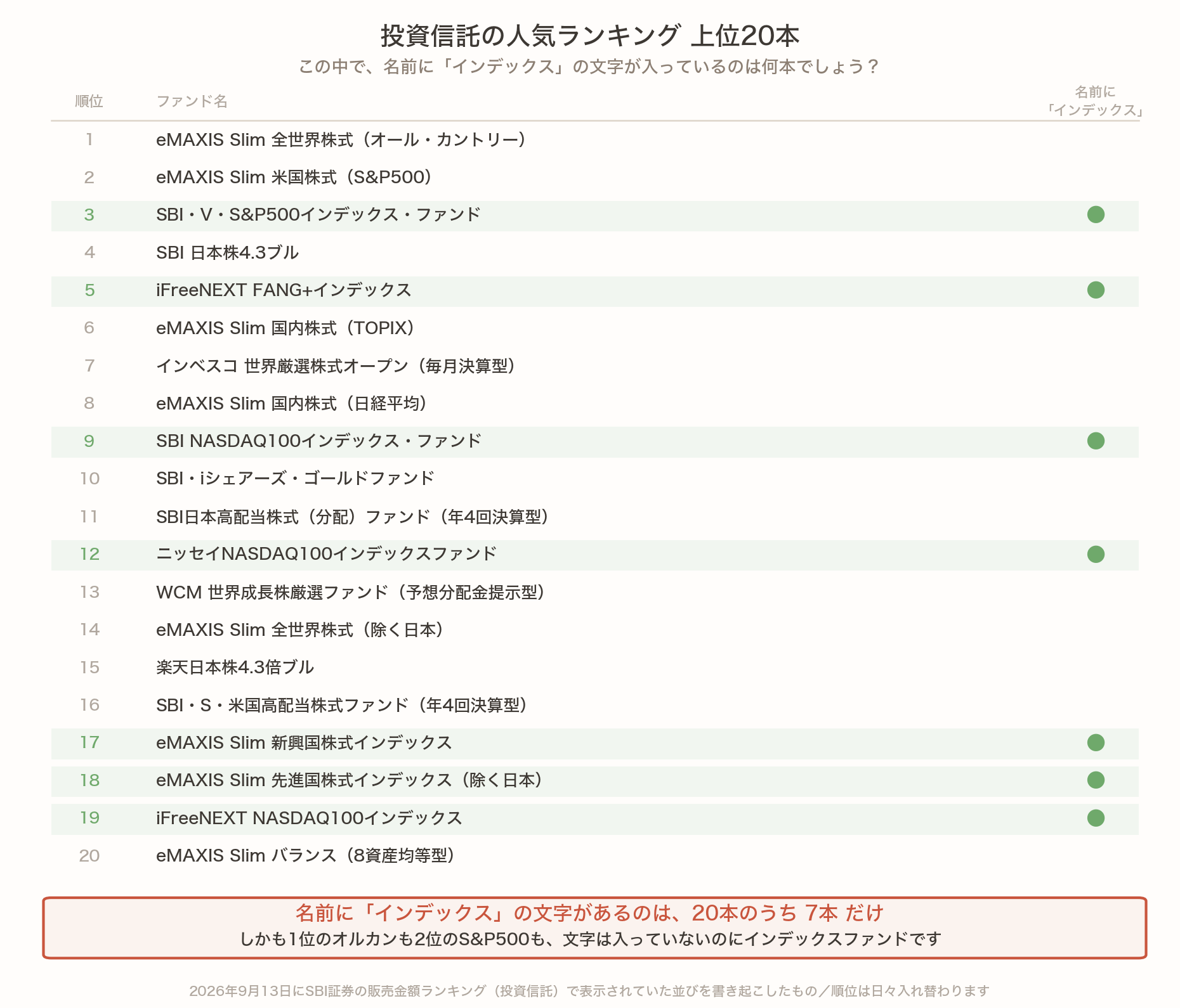 SBI証券の投資信託の人気ランキング上位20本の一覧。名前に「インデックス」の文字が入っているのは3位・5位・9位・12位・17位・18位・19位の7本だけで、1位のオルカンと2位のS&P500には入っていない