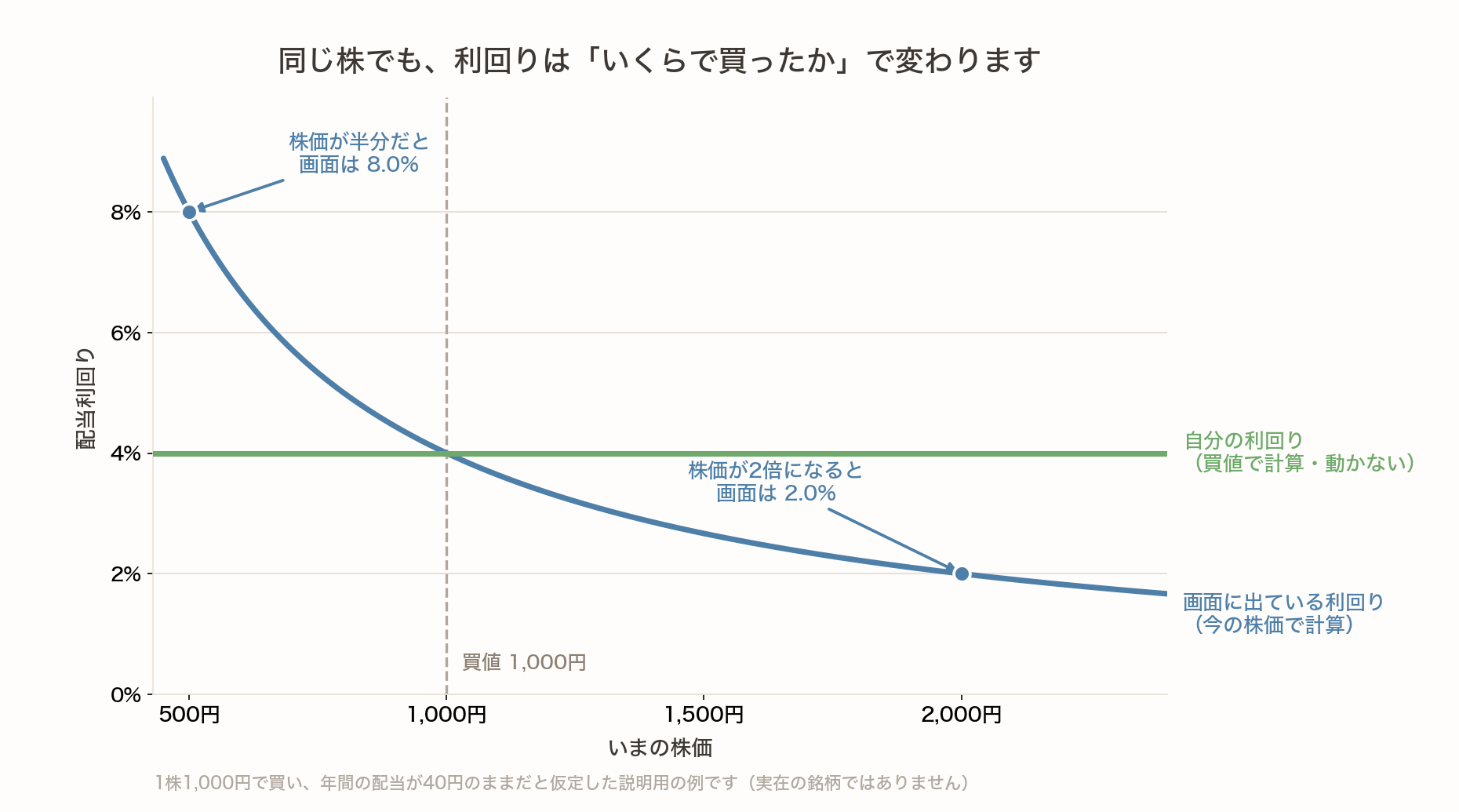 配当利回りのグラフ。1株1,000円で買い年間配当40円の場合、株価が2,000円なら画面の表示は2.0%、500円なら8.0%になるが、自分の利回りは4.0%のまま動かないことを示している