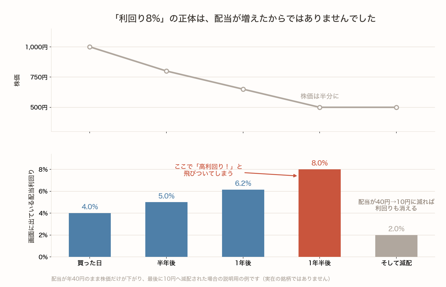 配当が年40円のまま株価が1,000円から500円へ下がると、表示される配当利回りが4.0%から8.0%へ上がっていき、最後に10円へ減配されると2.0%に落ちることを示したグラフ