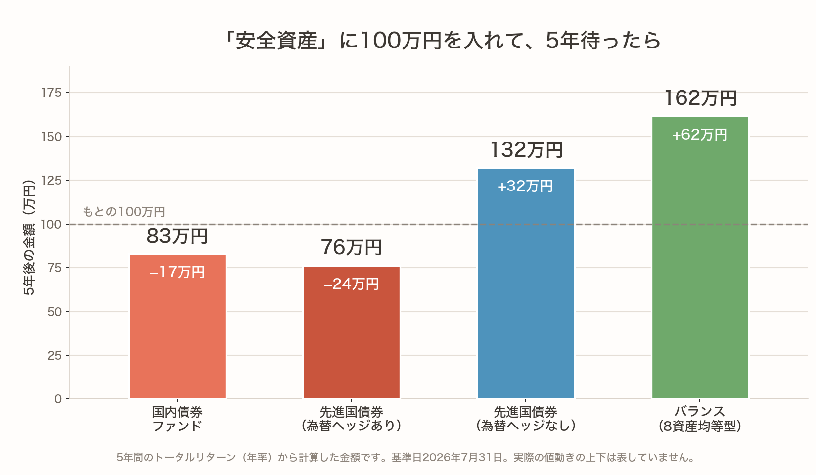 国内債券ファンド・先進国債券(為替ヘッジあり/なし)・バランス8資産均等型に100万円を5年入れた場合の金額を比べた棒グラフ