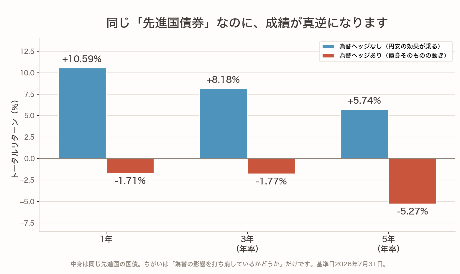 先進国債券の為替ヘッジありとなしのトータルリターンを1年・3年・5年で比べた棒グラフ。ヘッジなしは全期間プラス、ヘッジありは全期間マイナス