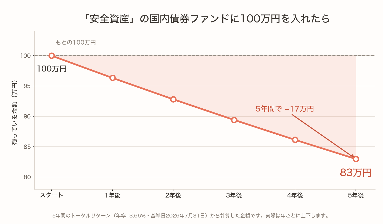 国内債券インデックスファンドに100万円を入れた場合の5年間の推移。年率−3.66%で計算すると100万円が83万円まで下がる右下がりの折れ線グラフ