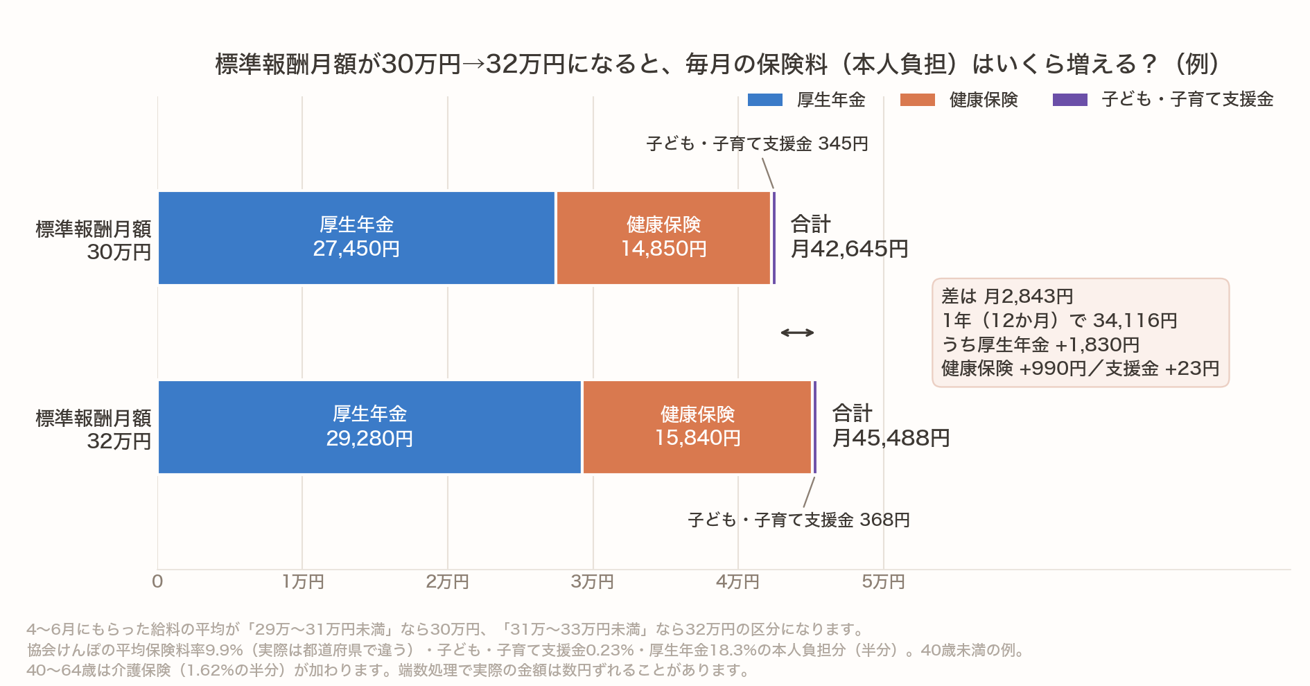 標準報酬月額が30万円と32万円のときの、毎月の社会保険料(本人負担)を中身ごとに積み上げて比べた棒グラフ。30万円は厚生年金27,450円・健康保険14,850円・子ども・子育て支援金345円で合計42,645円、32万円は厚生年金29,280円・健康保険15,840円・子ども・子育て支援金368円で合計45,488円。差は月2,843円、1年で34,116円