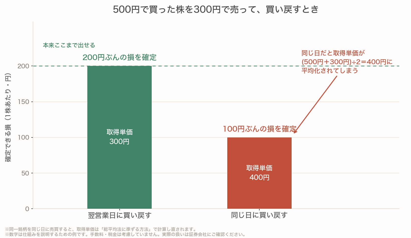 同じ日に買い戻すと確定できる損が半分になる
