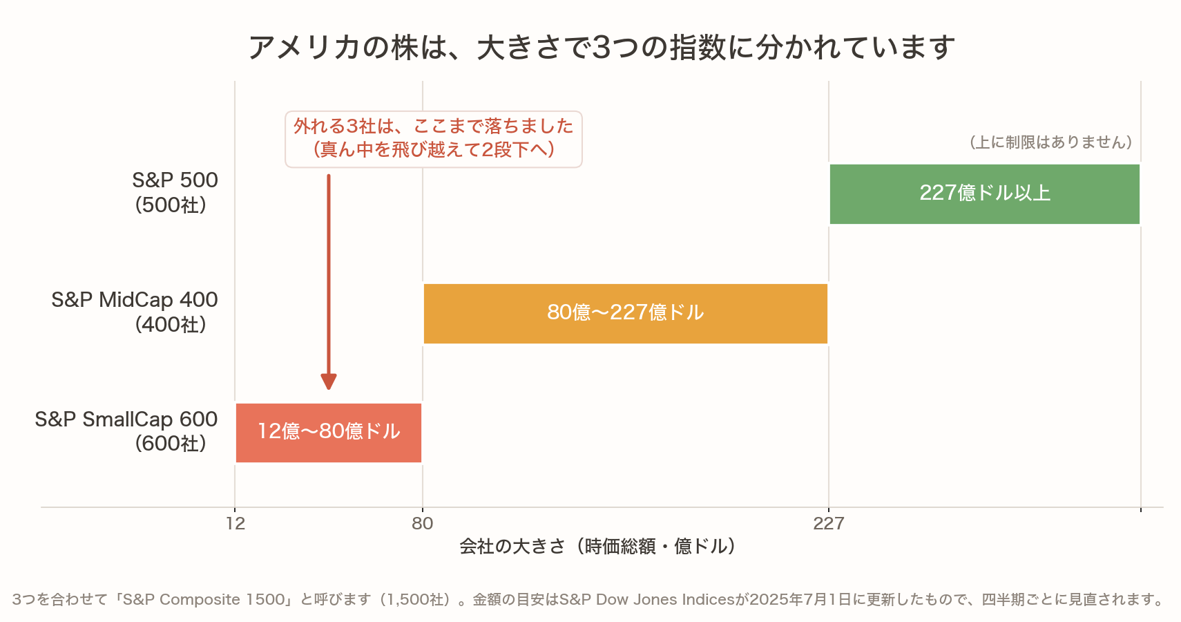 S&P500・S&P MidCap 400・S&P SmallCap 600の時価総額のレンジを横棒で並べた図。S&P500は227億ドル以上、MidCap 400は80億〜227億ドル、SmallCap 600は12億〜80億ドル