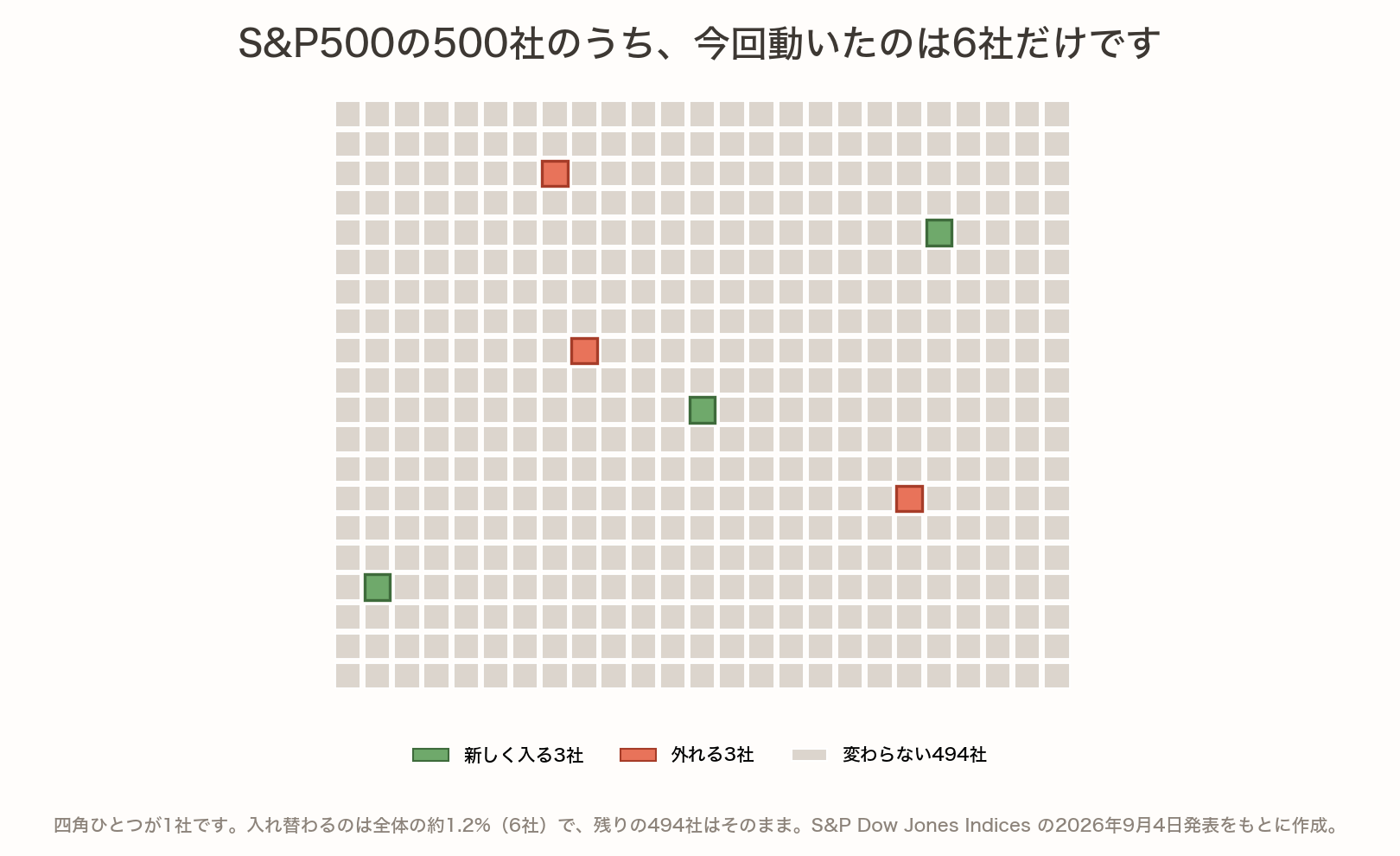 S&P500の500社を四角で並べた図。新しく入る3社を緑、外れる3社を赤、変わらない494社を灰色で示している