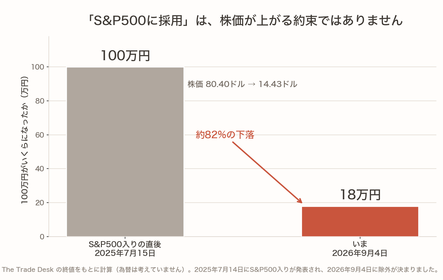 The Trade Deskの株価が80.40ドルから14.43ドルへ約82%下落したことを、100万円が18万円になった形で示した棒グラフ