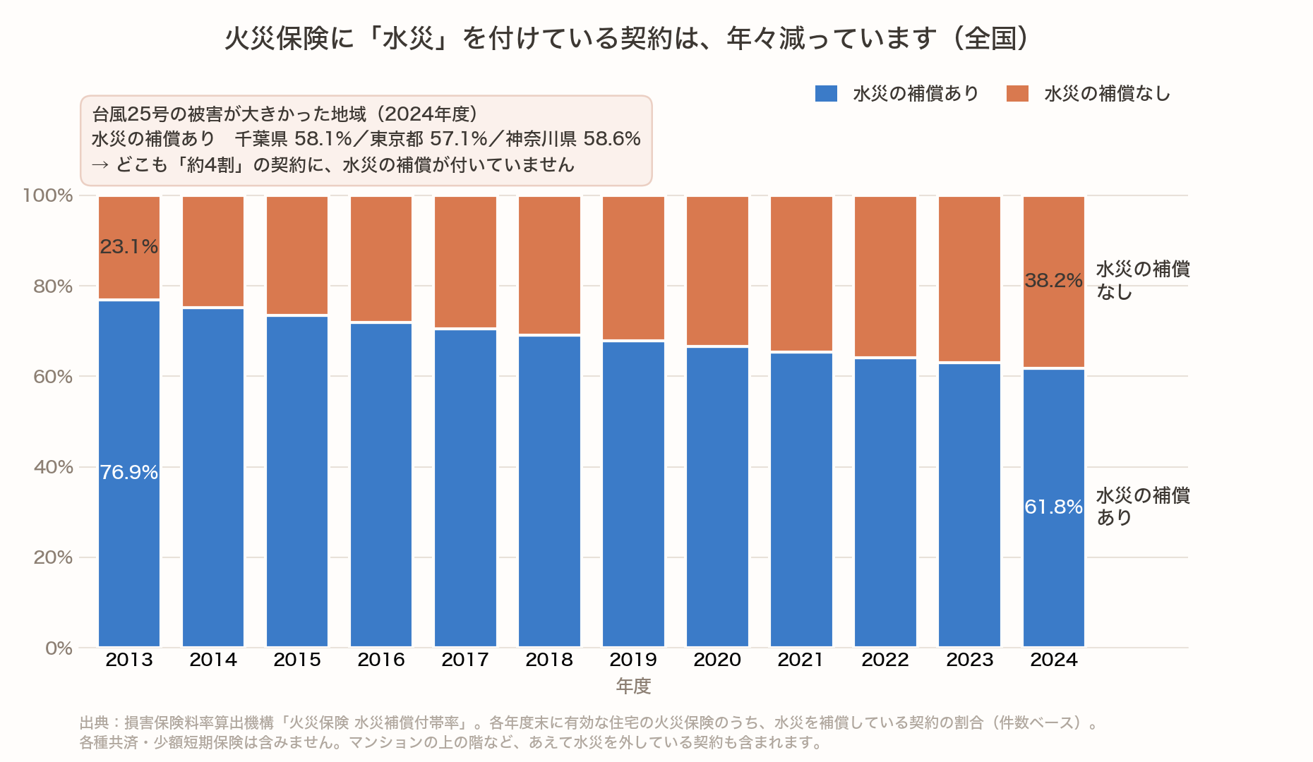 水災の補償を付けている火災保険契約の割合(全国)の推移を示した積み上げ棒グラフ。2013年度は76.9%、2024年度は61.8%で毎年下がり続けている。2024年度は千葉県58.1%、東京都57.1%、神奈川県58.6%で、どこも約4割の契約に水災の補償が付いていない