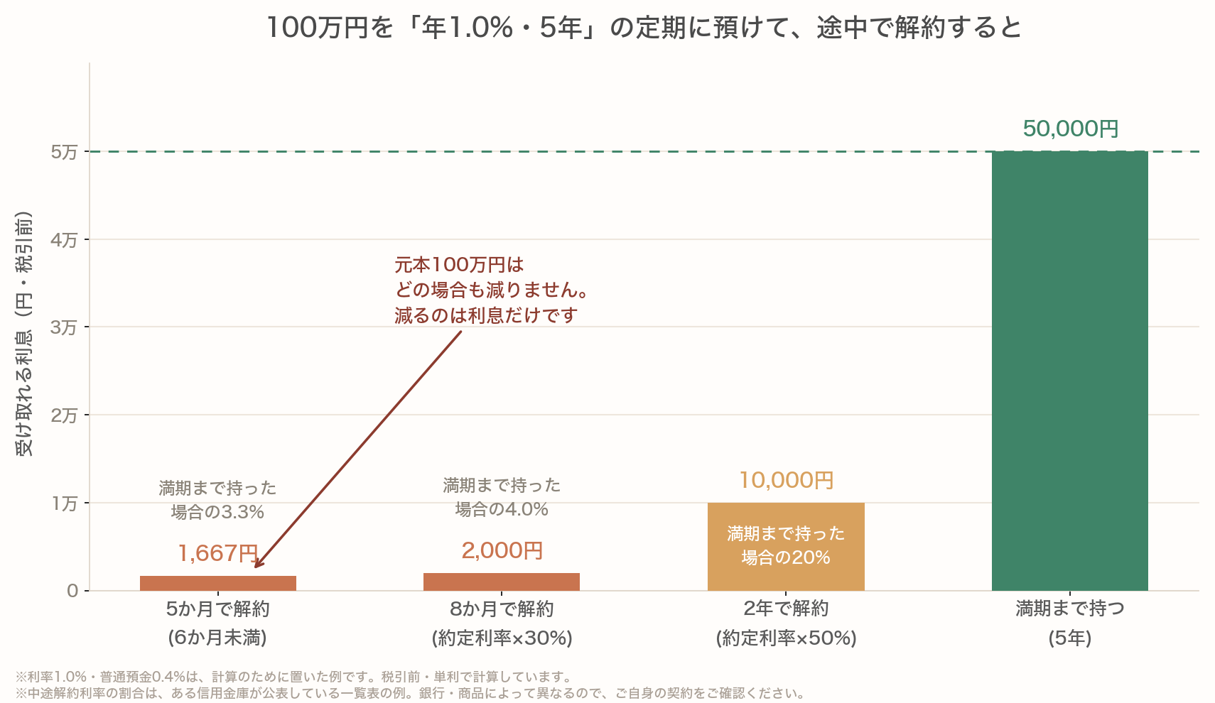 定期預金を途中で解約すると利息がどこまで減るか