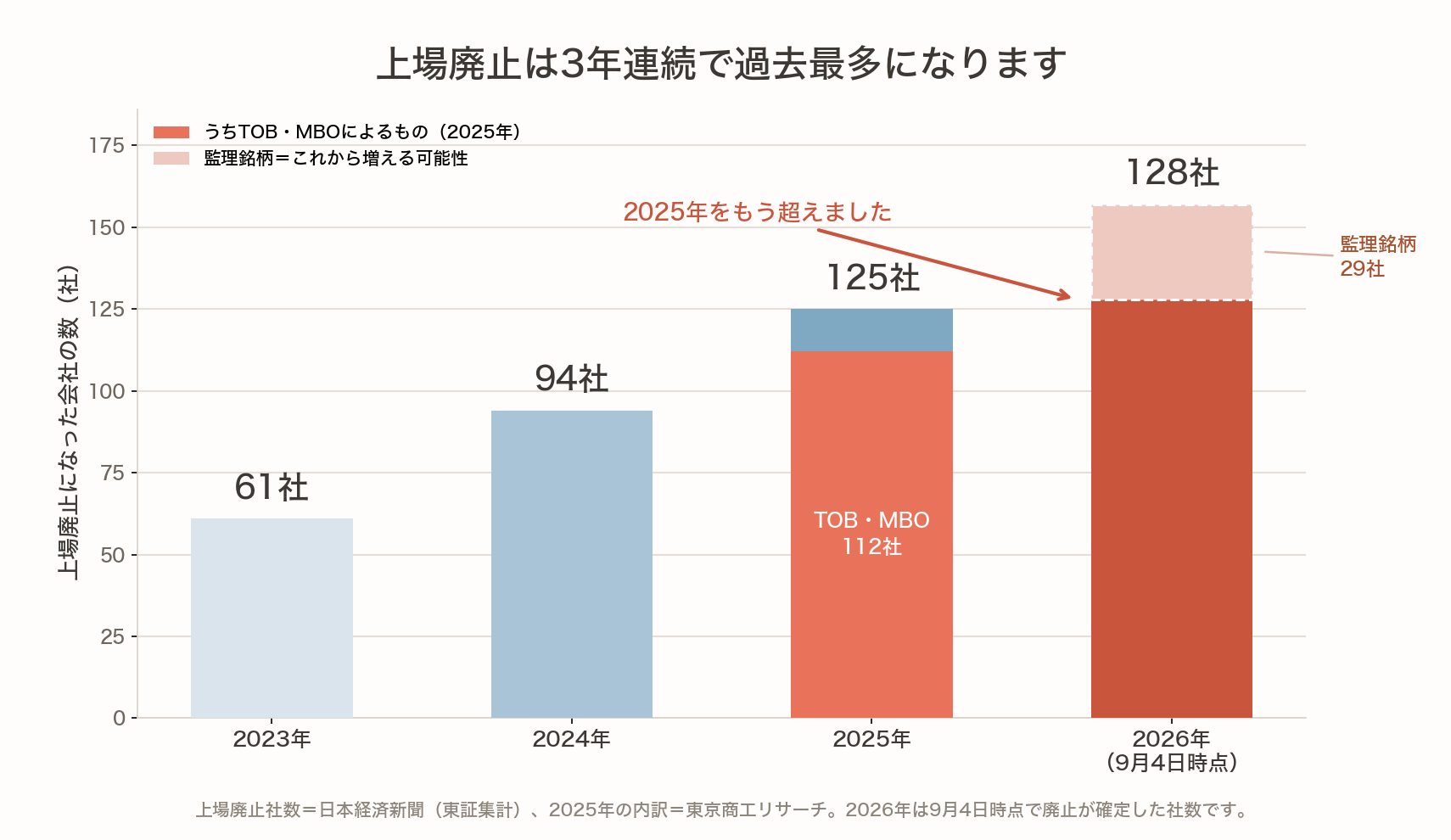 上場廃止になった会社の数を年ごとに比べた棒グラフ。2023年61社、2024年94社、2025年125社、2026年は9月4日時点で128社。2025年の125社のうち112社がTOB・MBOによるもの。2026年はさらに監理銘柄29社が控えている