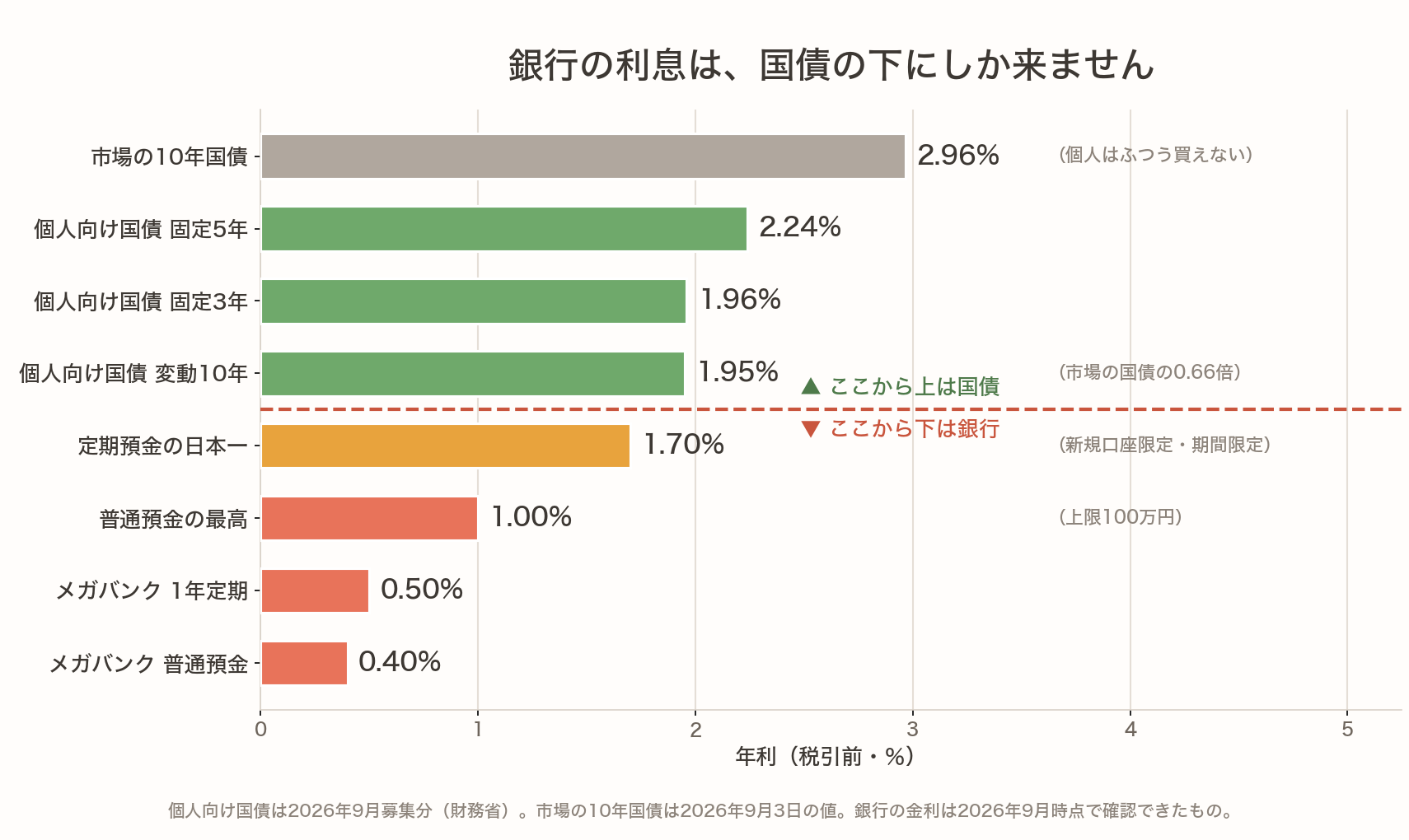 市場の10年国債2.965%から個人向け国債、定期預金、普通預金までを年利の高い順に並べた横棒グラフ。国債と銀行のあいだに境界線が引かれている