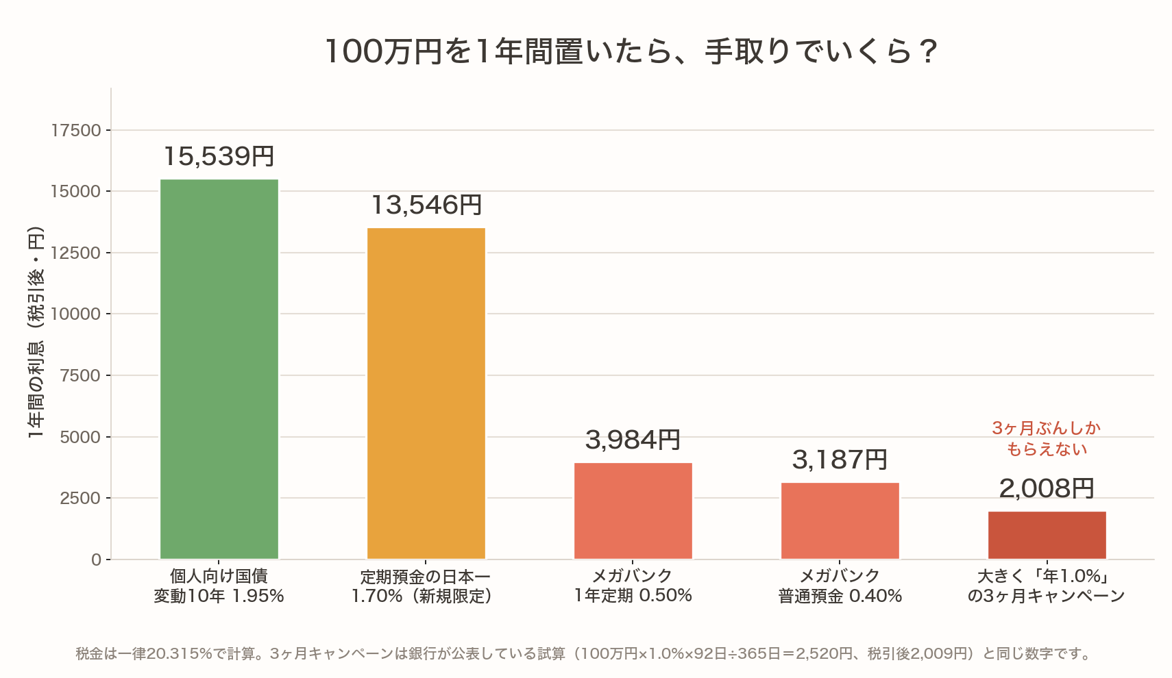 100万円を1年間預けた場合の税引後の受取利息を、個人向け国債・定期預金の日本一・メガバンク・3ヶ月キャンペーンで比べた棒グラフ