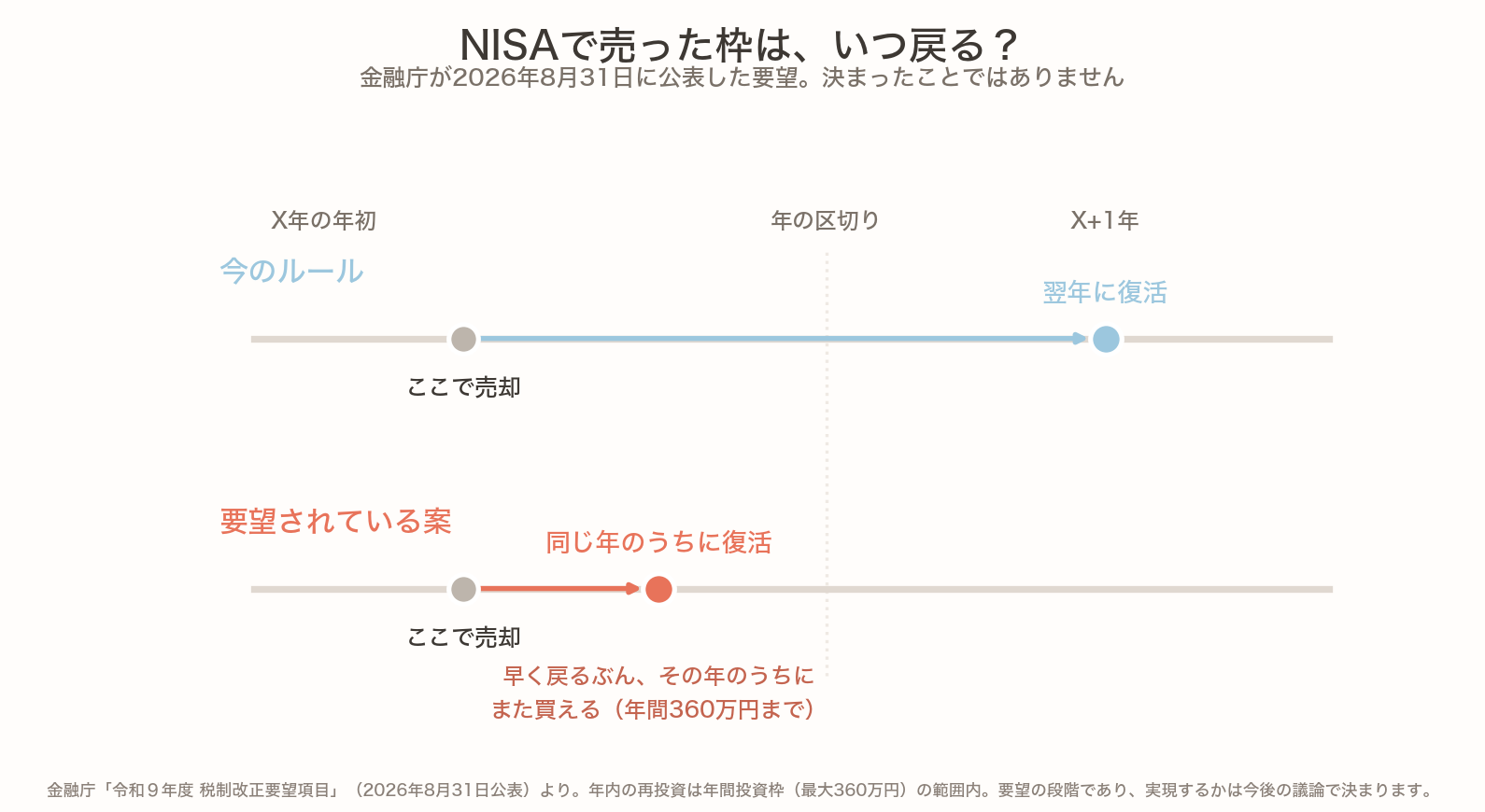 NISAで売った枠がいつ戻るかを、今のルールと要望案で並べた図。今のルールは年の途中で売っても枠が戻るのは翌年。要望案では同じ年のうちに戻り、年間投資枠360万円の範囲内で買い直せる
