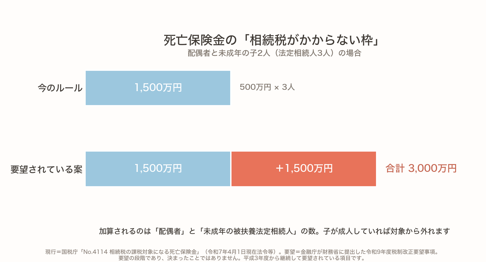死亡保険金の相続税非課税枠を、配偶者と未成年の子2人（法定相続人3人）の場合で比べた棒グラフ。現行は500万円かける3人で1,500万円。要望案では同額が加算され合計3,000万円になる