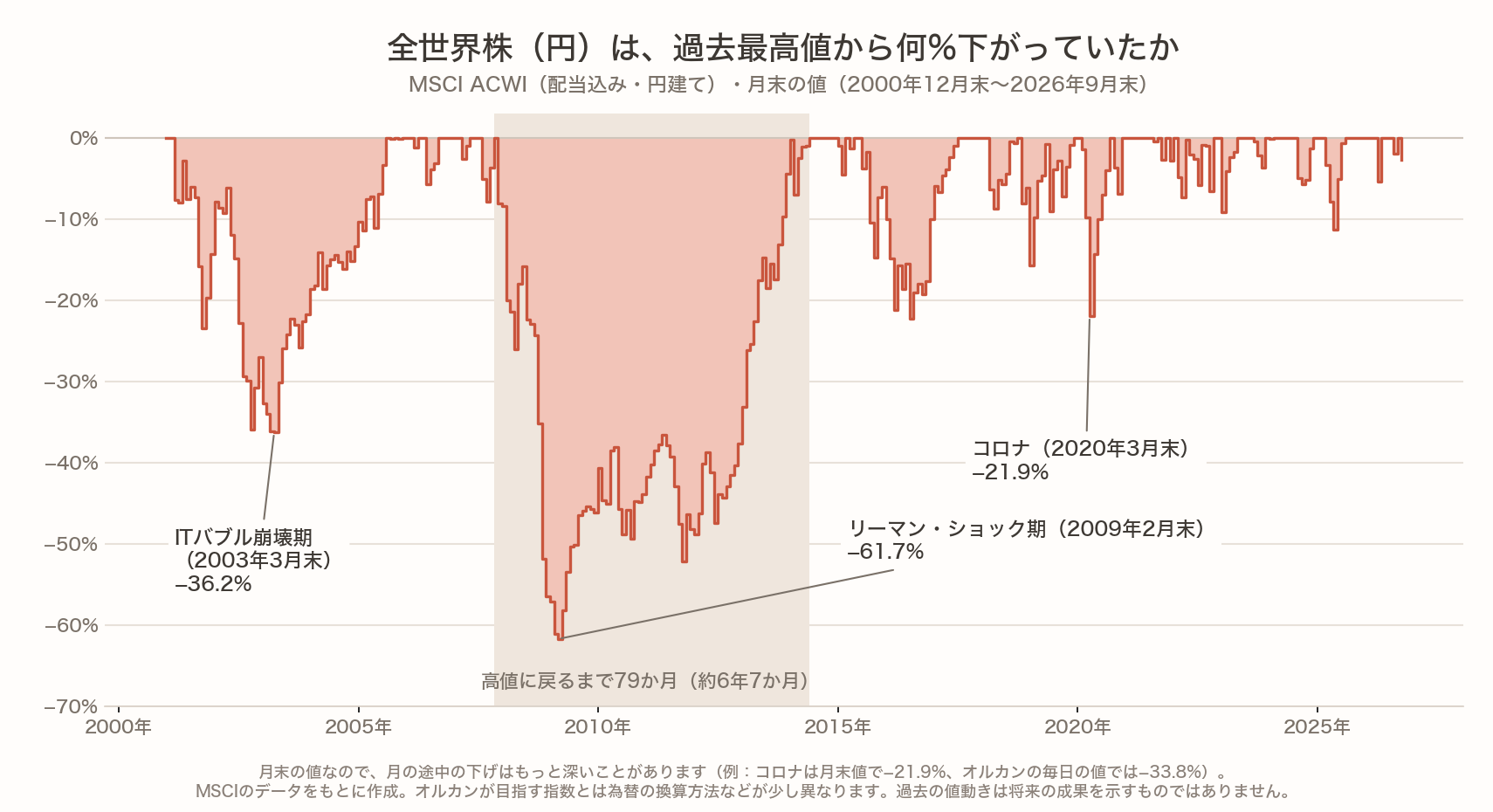 MSCI ACWI（配当込み・円建て）の過去最高値からの下落率（月末・2000年12月末〜2026年9月末）。リーマン・ショック期は2009年2月末に−61.7%で、2007年10月末の高値に戻るまで79か月（約6年7か月）。ITバブル崩壊期は−36.2%、コロナは月末値で−21.9%