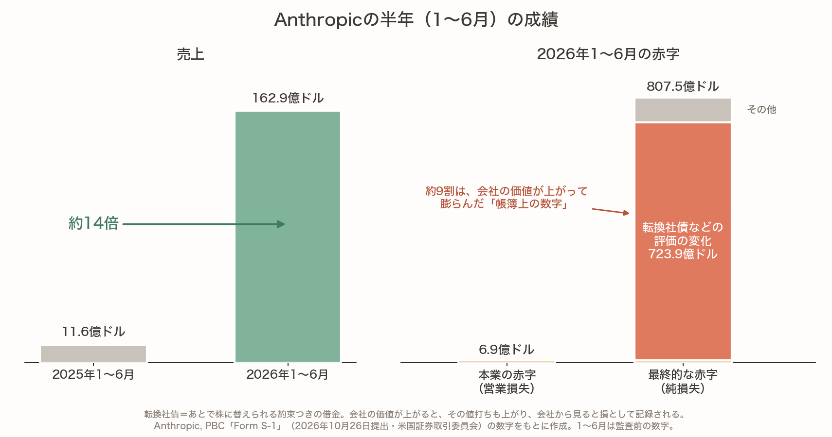 Anthropicの2026年1〜6月の売上は162.9億ドルで、前の年の同じ時期（11.6億ドル）の約14倍。本業の赤字（営業損失）は6.9億ドル。最終的な赤字（純損失）807.5億ドルのうち723.9億ドル（約9割）は、会社の価値が上がって膨らんだ転換社債などの評価の変化