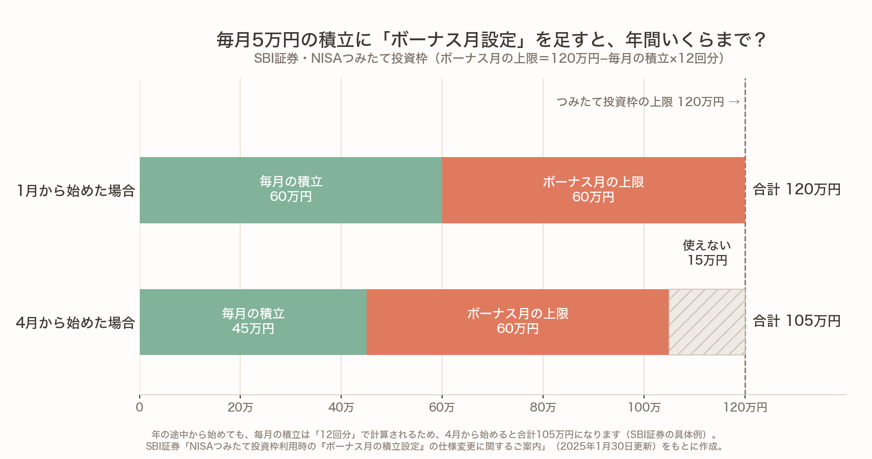 SBI証券のNISAつみたて投資枠で、毎月5万円の積立にボーナス月設定を足したときの年間合計。1月から始めると毎月の積立60万円とボーナス月の上限60万円で合計120万円。4月から始めると毎月の積立45万円とボーナス月の上限60万円で合計105万円になり、15万円は使えない