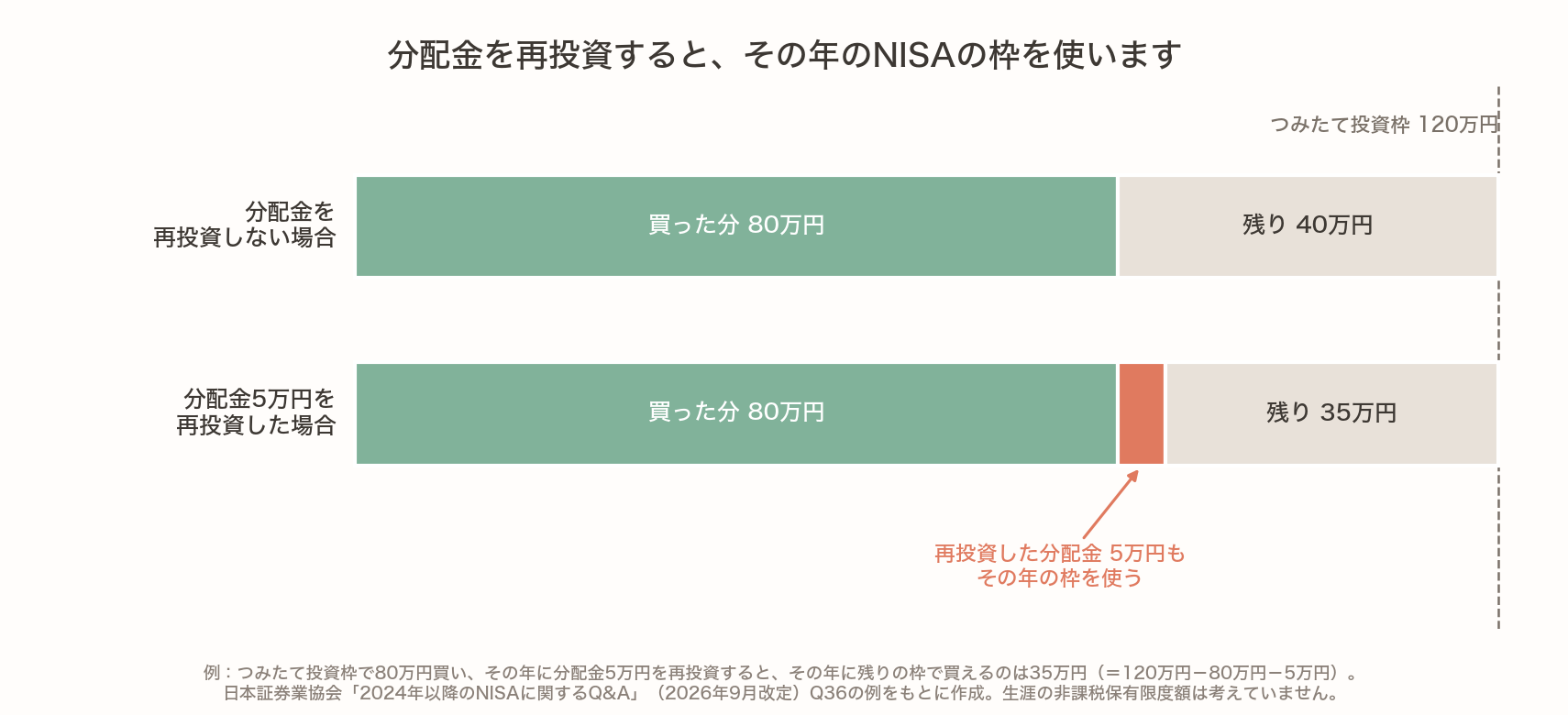 つみたて投資枠120万円のうち80万円を買い、その年に分配金5万円を再投資すると、残りの枠は40万円ではなく35万円になる。再投資した分配金も、その年のNISAの年間投資枠を使う