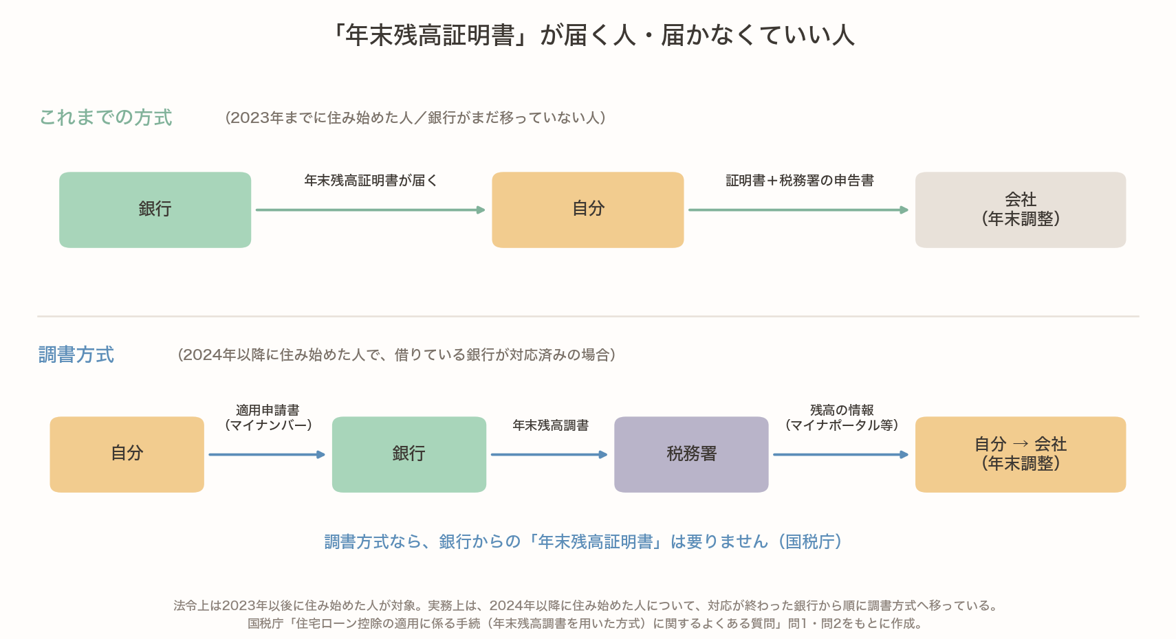年末残高証明書が届く人と届かなくていい人の流れ。これまでの方式は、銀行から年末残高証明書が届き、税務署の申告書とあわせて会社に出す。調書方式は、本人が銀行に適用申請書(マイナンバー)を出し、銀行が税務署に年末残高調書を出し、税務署からマイナポータル等で残高の情報が届く。調書方式なら銀行からの年末残高証明書は要らない