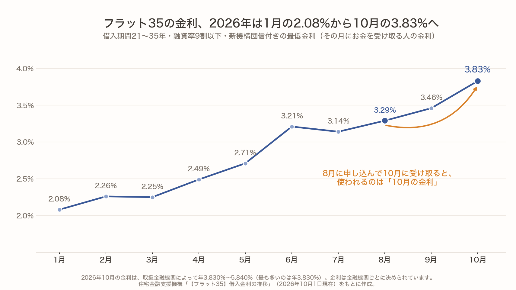 2026年1月から10月までのフラット35の金利の折れ線グラフ。1月の2.08%から上がり続け、10月は3.83%。8月に申し込んで10月にお金を受け取ると、使われるのは10月の金利という矢印つき